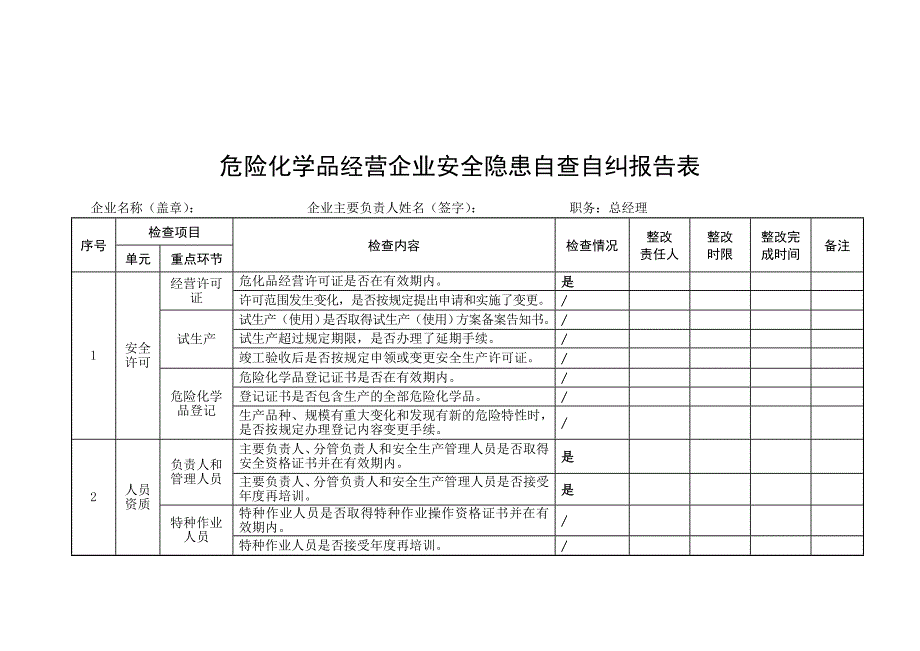 危险化学品经营企业安全隐患自查自纠报告表_第1页