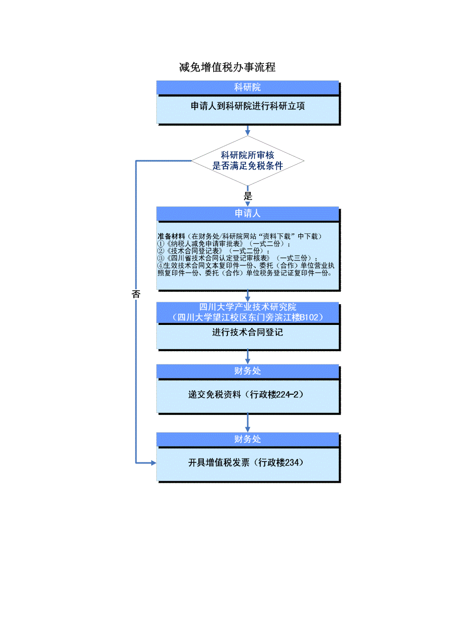 减免增值税办事流程_第1页