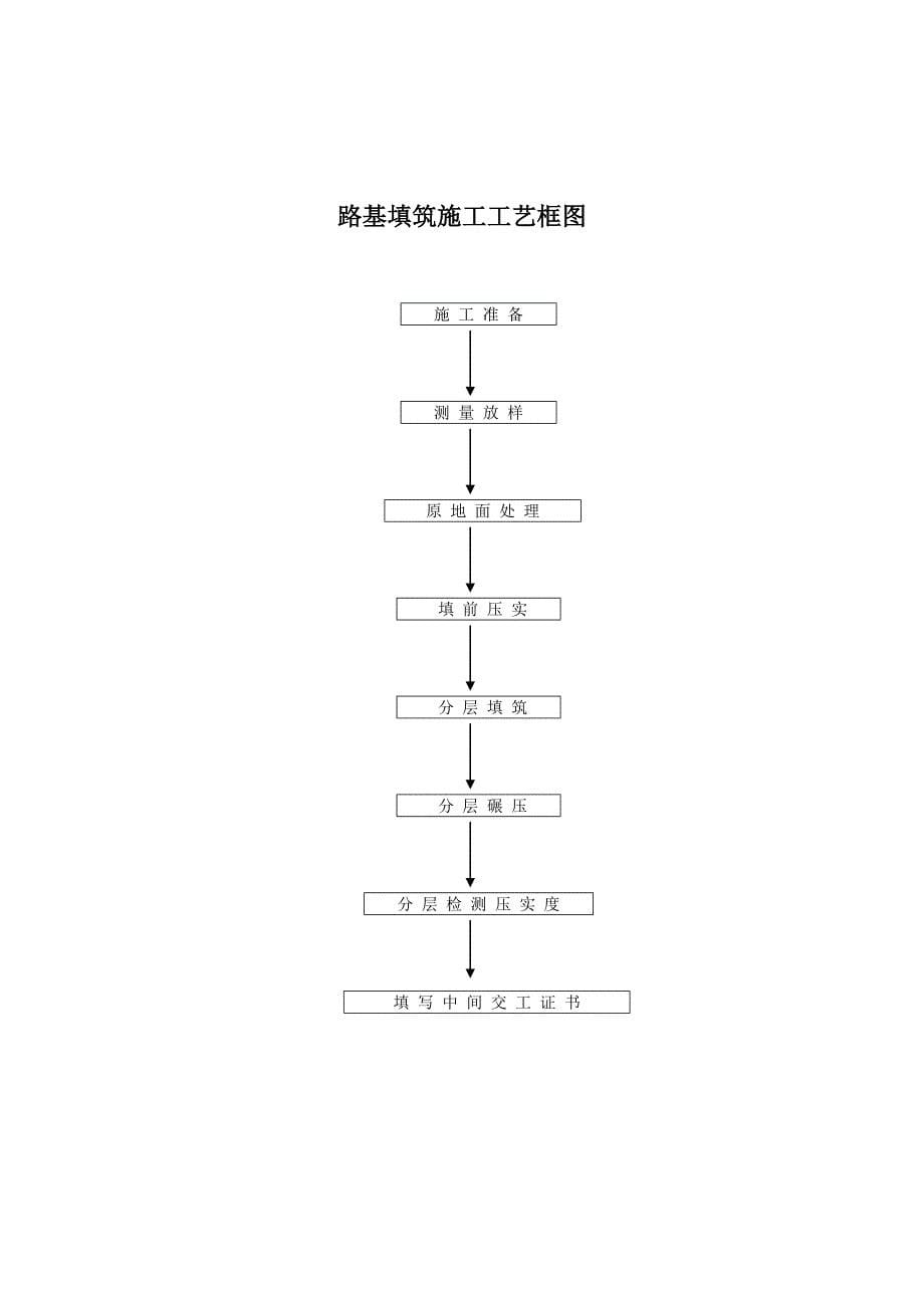 空心板梁（先张法）预制工艺流程图_第5页