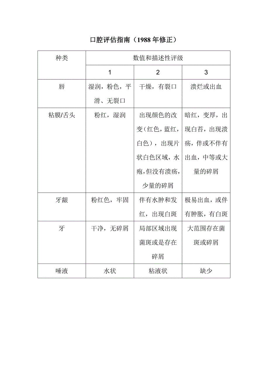 口腔护理评估量表_第1页