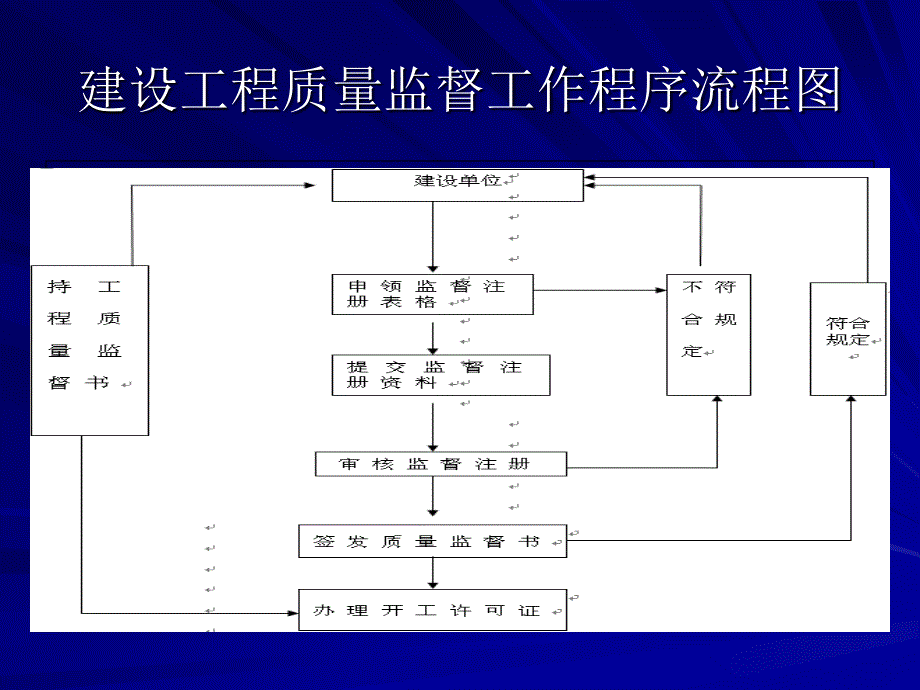 建设工程质量安全监督现场检查工作手册_第2页