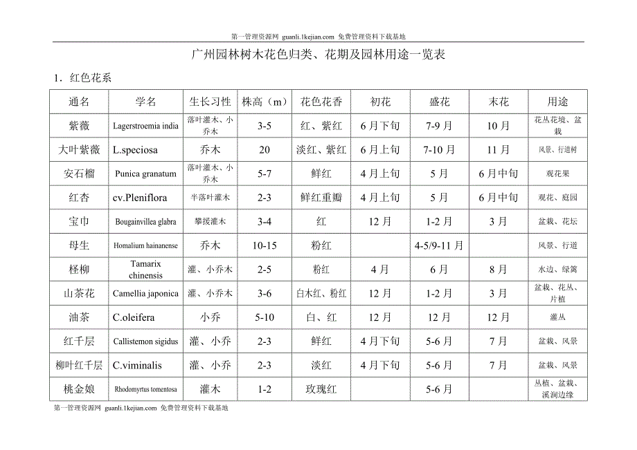 广州园林树木花色归类、花期及园林用途一览表_第1页