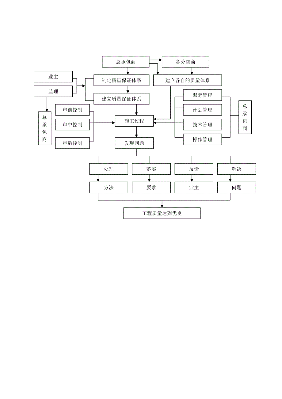 施工总承包质量管理控制流程图-典尚设计-三维动画效果图_第1页