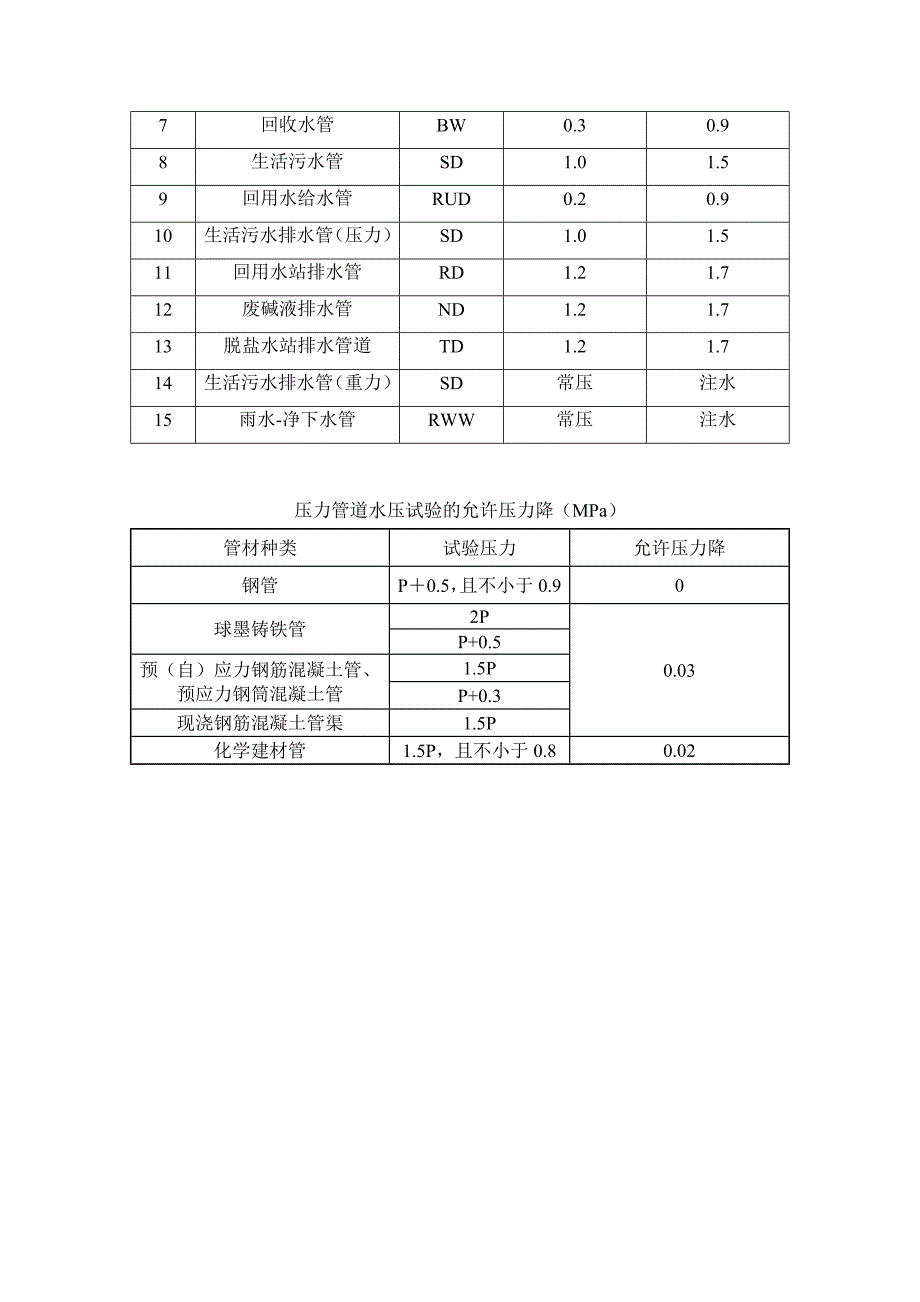 给排水打压、灌水、通球各种试验规范_第3页