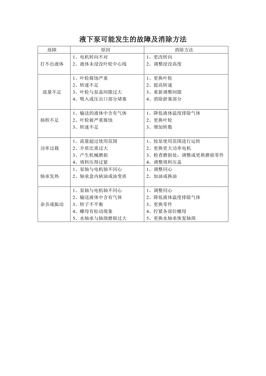 各种泵的故障及排除方法_第2页