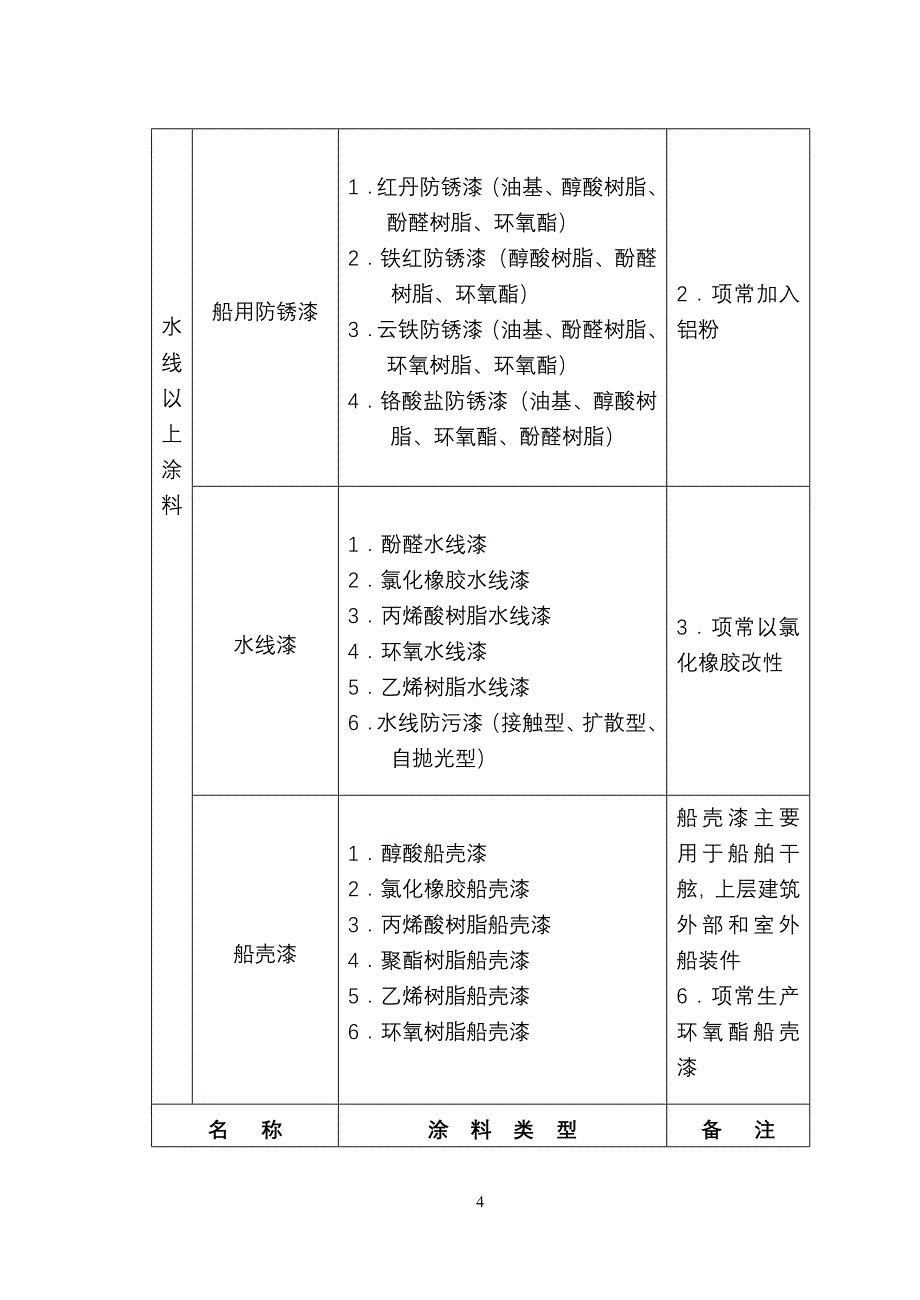 船舶涂料涂装工艺研究_第4页