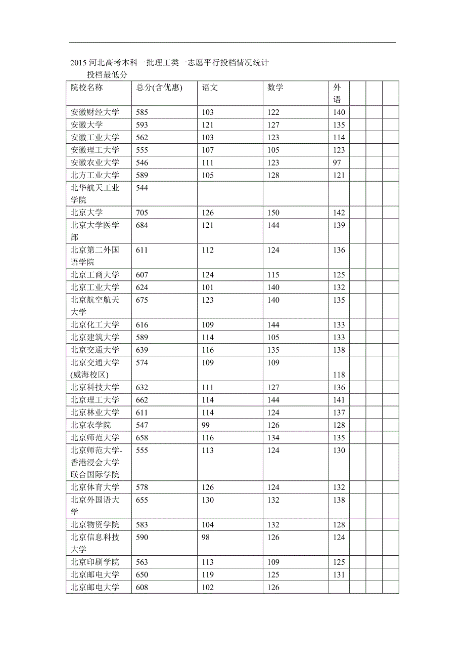 2015河北高考本科一批理工类一志愿平行投档情况统计_第1页