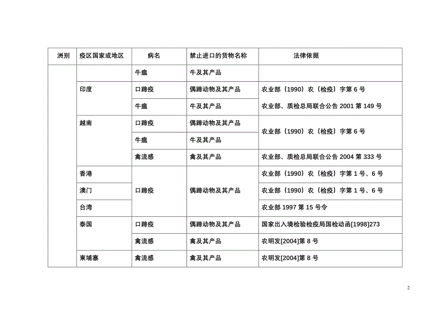 禁止从动物疫情流行国家地区_第2页