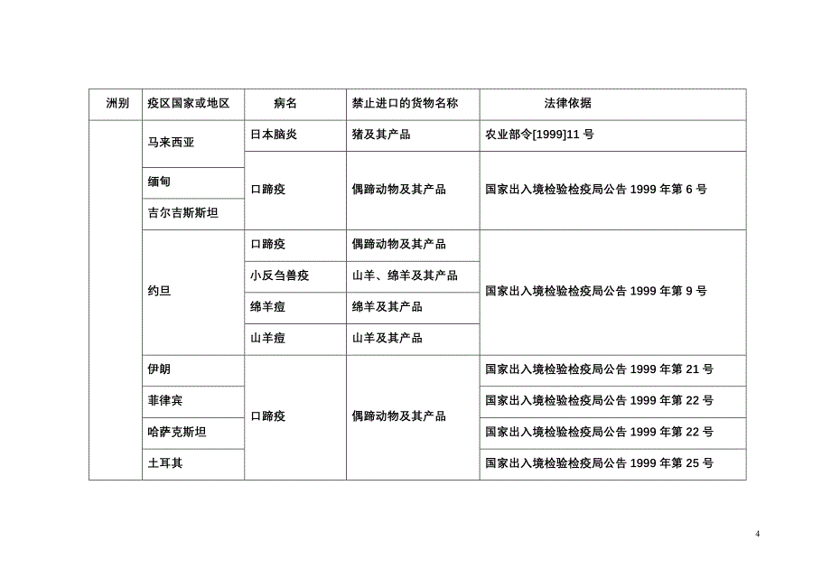 禁止从动物疫情流行国家地区_第4页