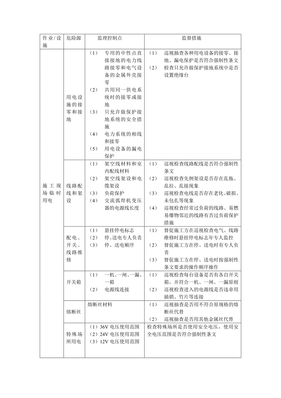 建筑工程危险源清单及控制措施_第3页