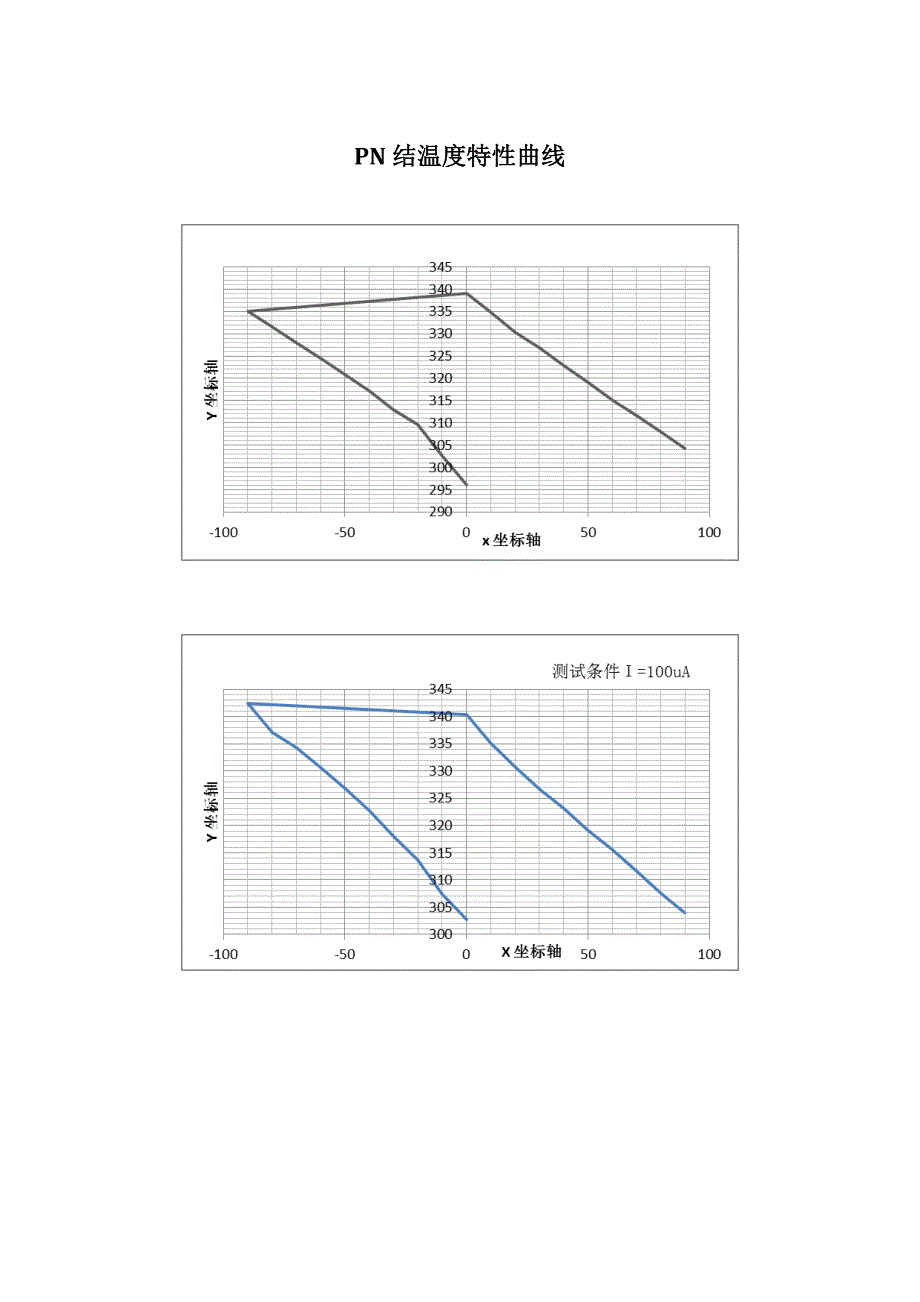 PN结温度特性曲线_第1页