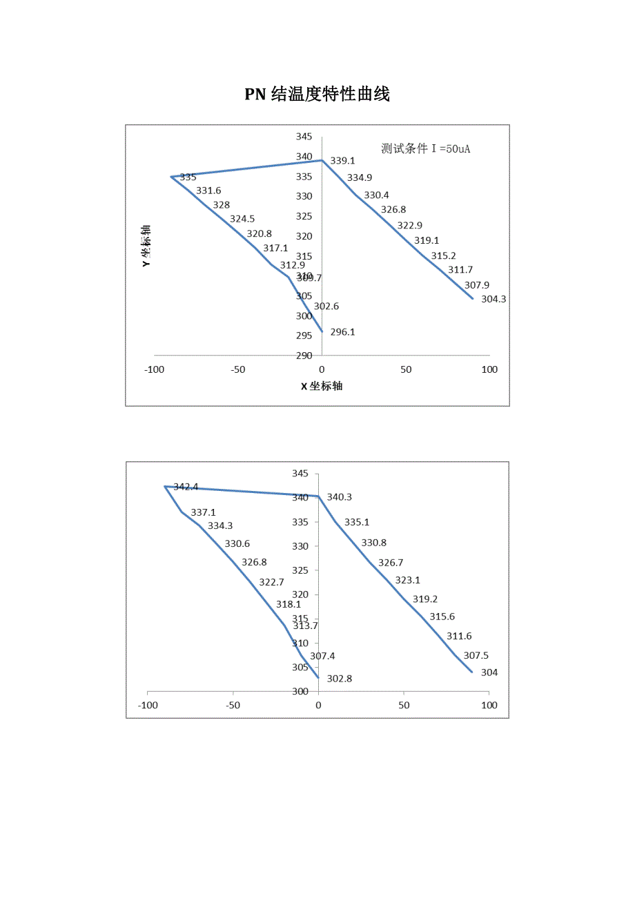 PN结温度特性曲线_第2页