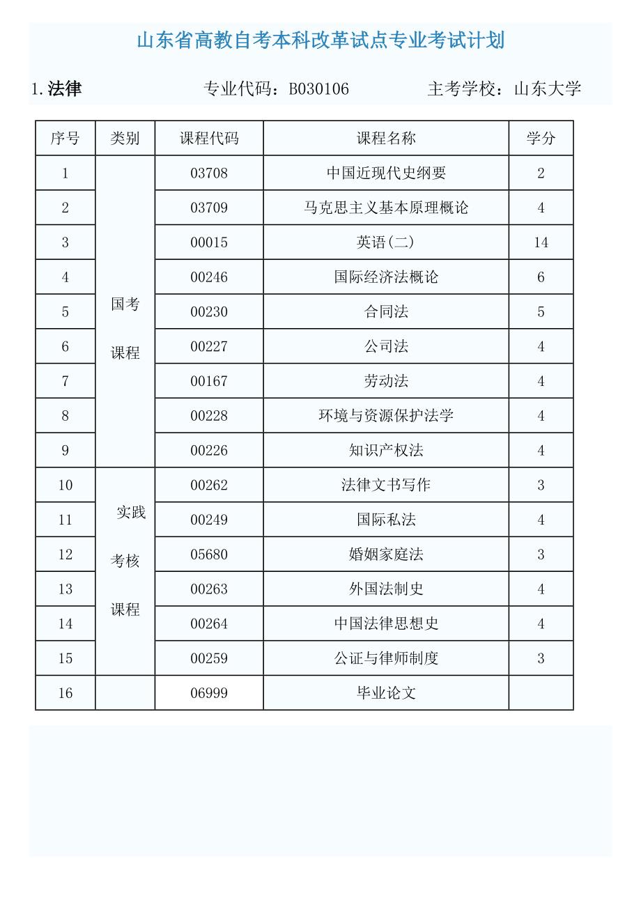 山东省自考本科各专业大学四年考试科目汇总_第1页
