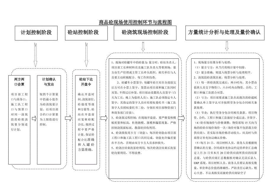 商品砼现场使用与控制的管理办法_第5页