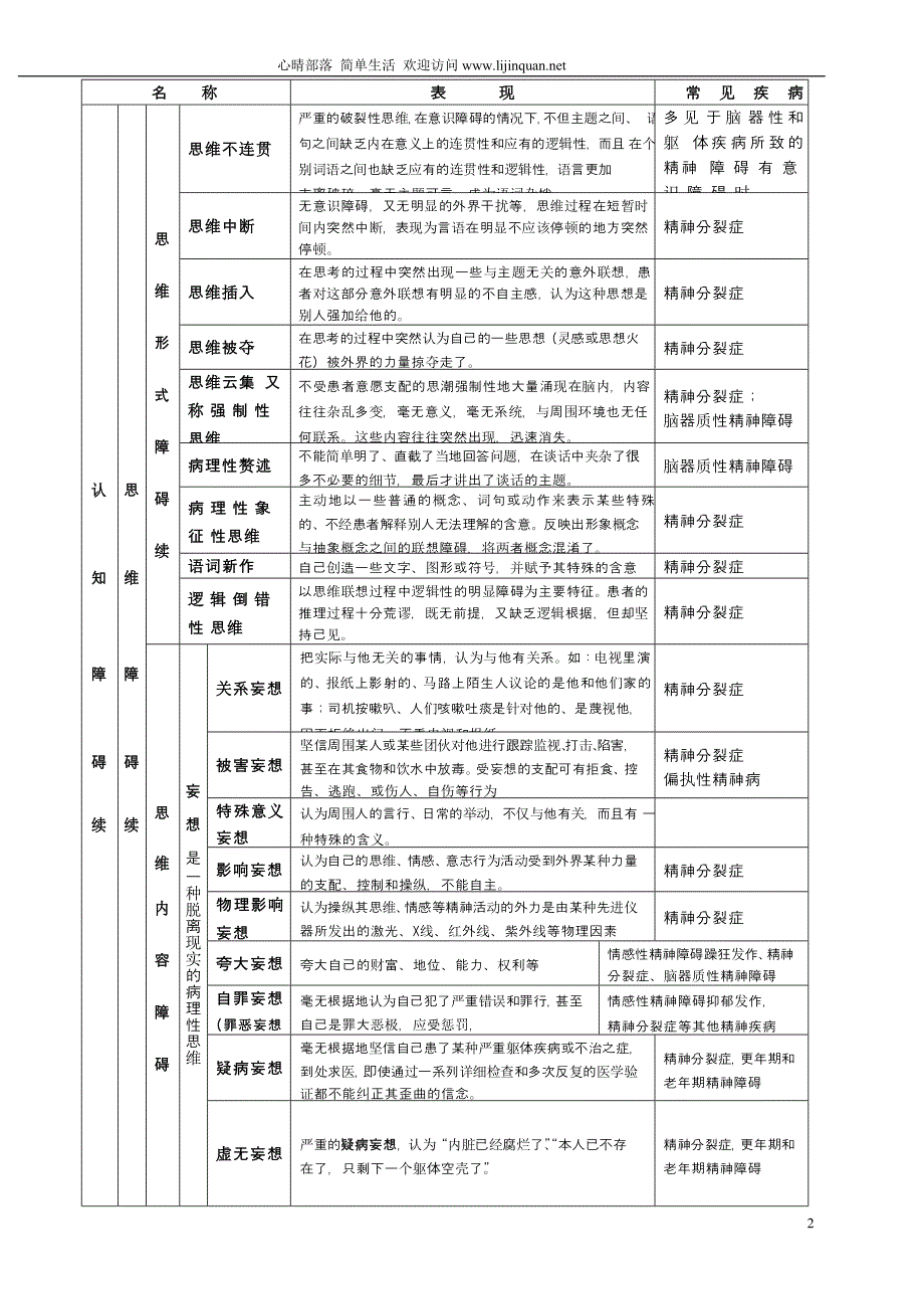 异常心理一览表_第2页