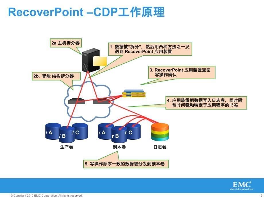 emc持续数据保护系统_第5页