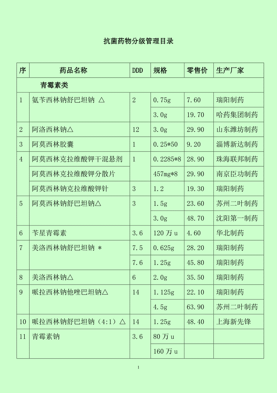 抗菌药物分级管理_第1页