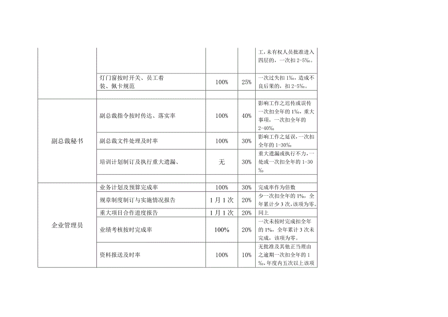 移动公司通信总经办岗位kpi构成表_第3页