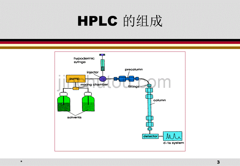 液相色谱的柱和系统故障检修_第3页