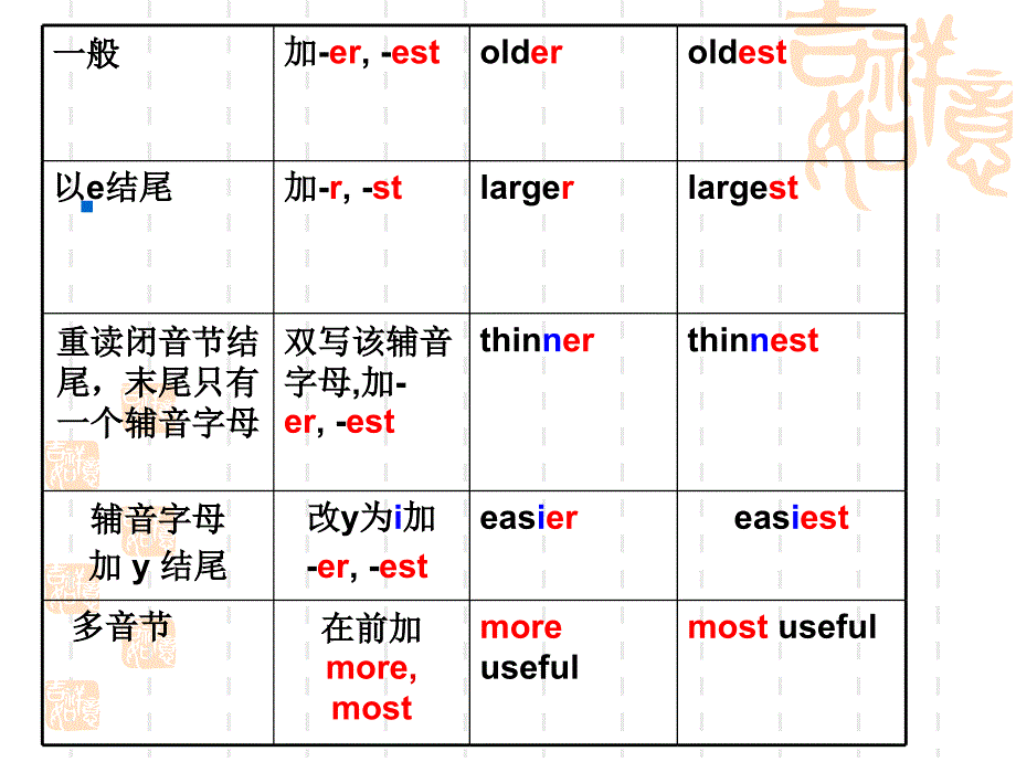 形容词副词比较级最高级专项复习公开课课件_第4页