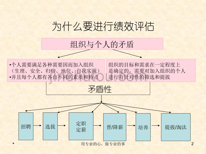 绩效考核实务操作（ppt_51页）_第2页