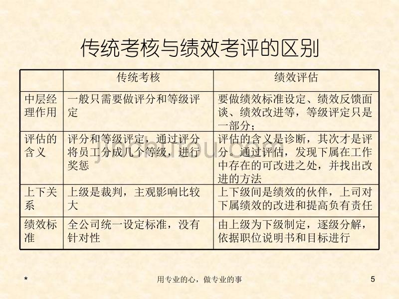 绩效考核实务操作（ppt_51页）_第5页