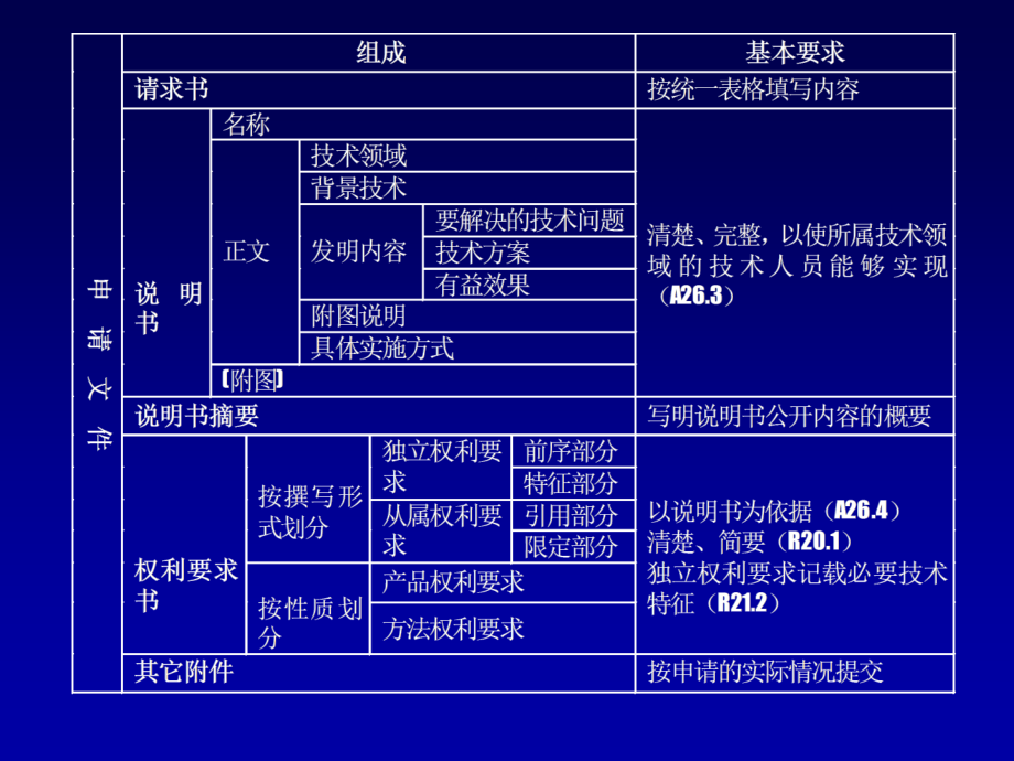 发明专利申请文件的撰写_第2页