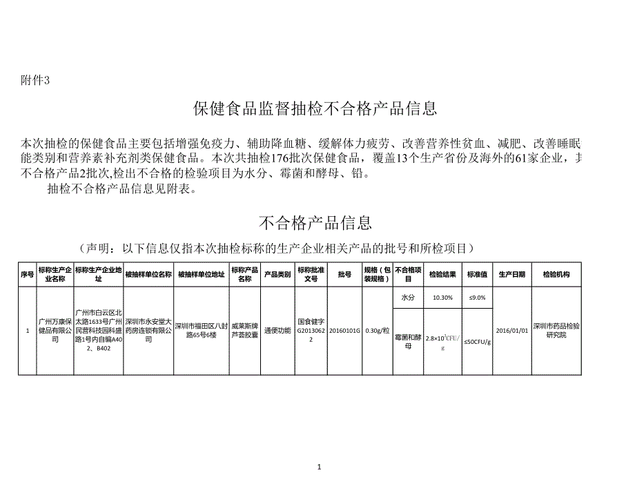 保健食品监督抽检不合格产品信息_第1页