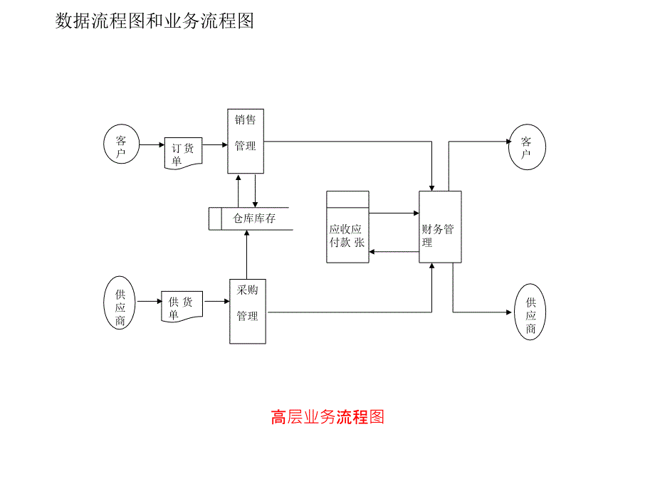 百货商店管理系统文档1_第2页