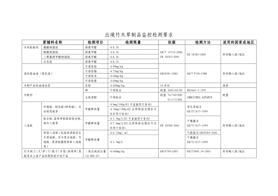出境竹木草制品监控检测要求_第1页
