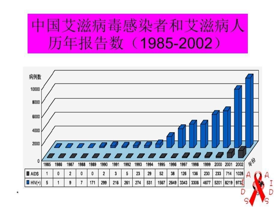 我们关注艾滋病_第5页