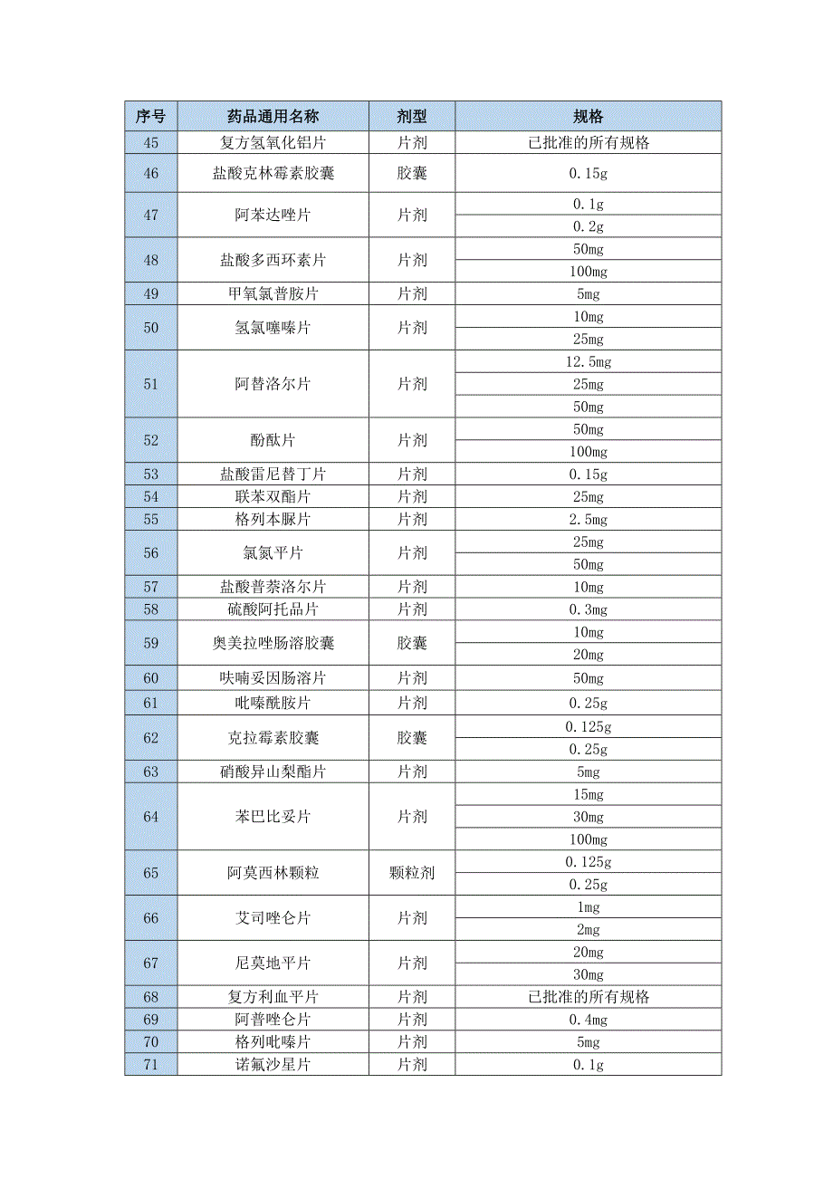 2018年前需完成一致性评价品种目录_第3页