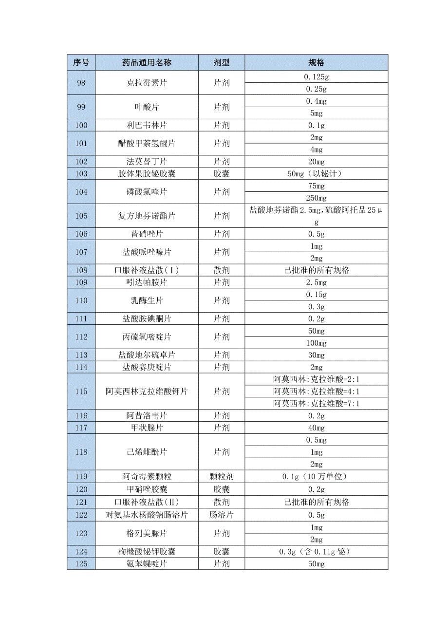 2018年前需完成一致性评价品种目录_第5页