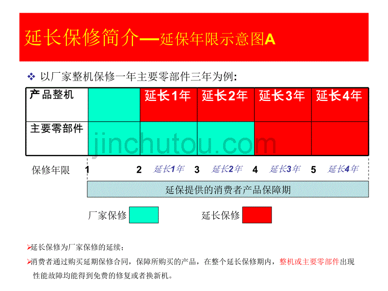 全品类延保培训课件_第5页