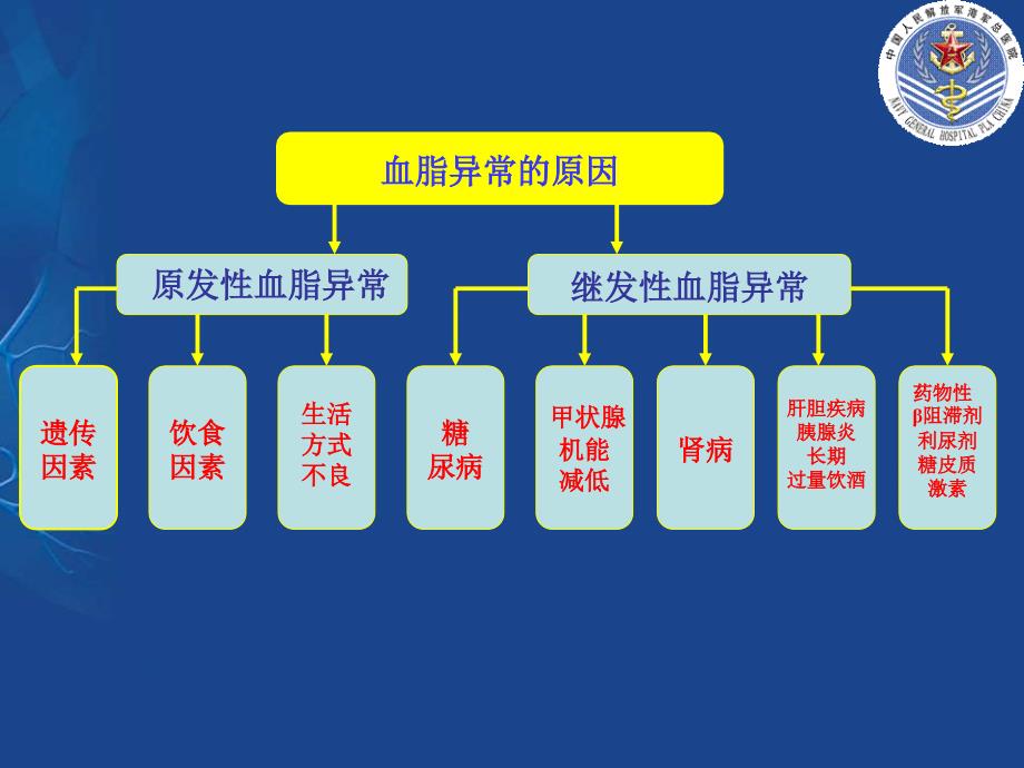 血脂代谢异常与降脂药物_第3页