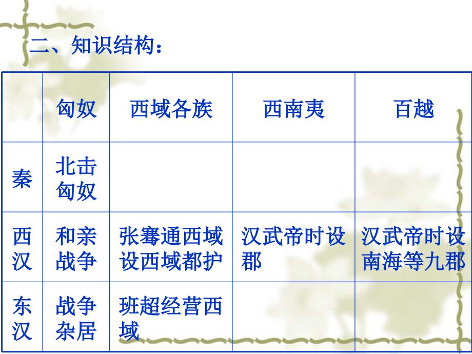 秦汉时期的民族关和对外关系_第4页