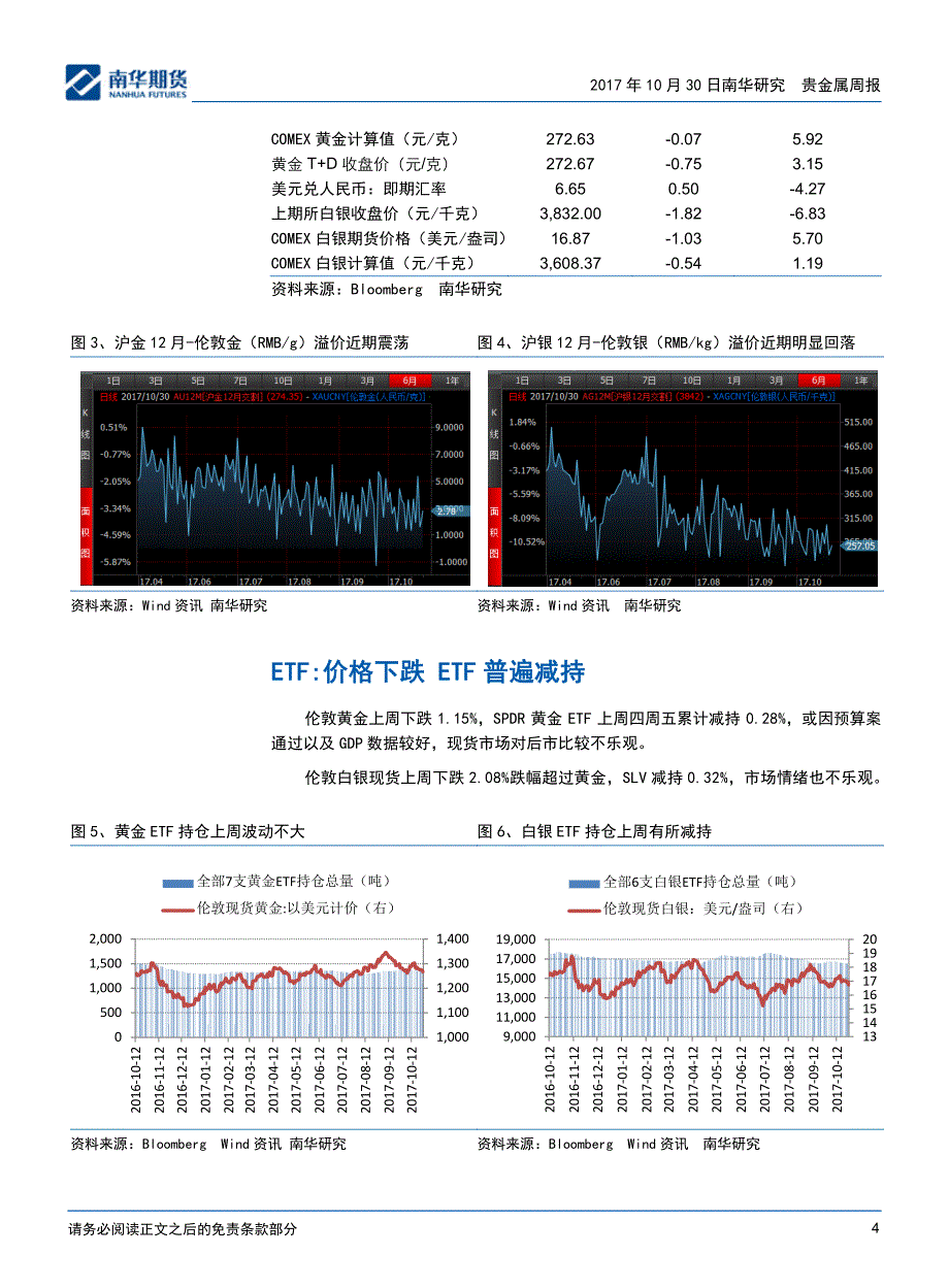 关注美联储金银大概率下跌_第4页