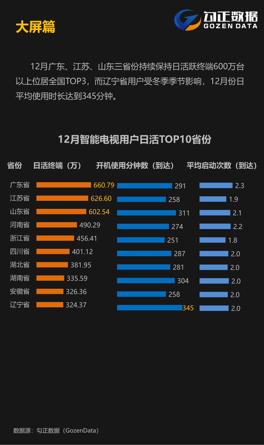 勾正数据-2017年12月智能电视大数据报告_第3页