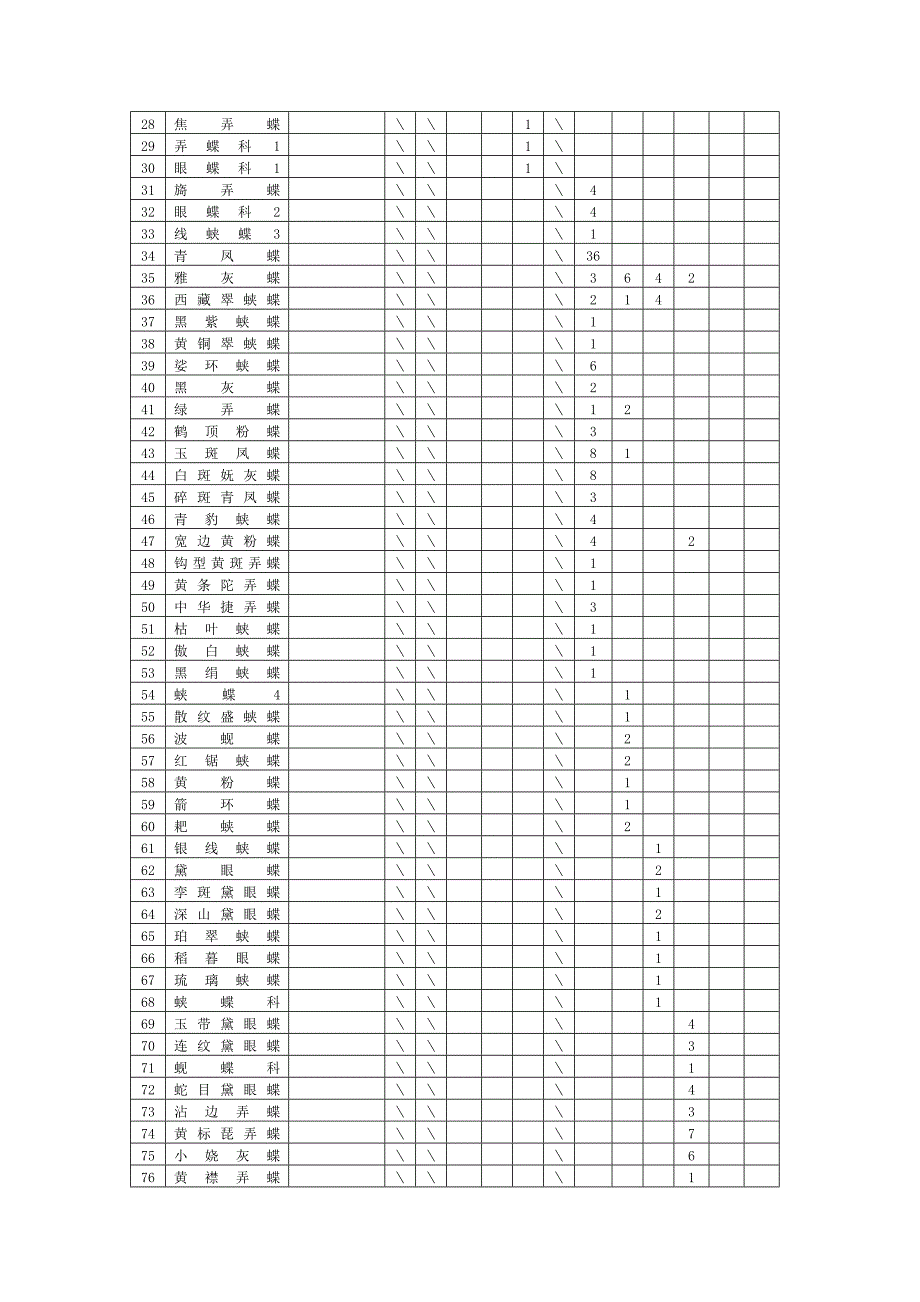 广东南岭国家级自然保护区蝴蝶监测报告_第2页