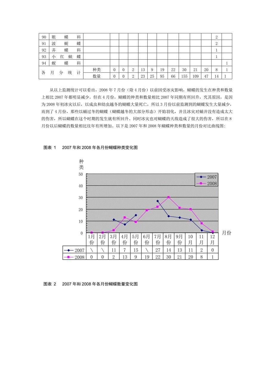 广东南岭国家级自然保护区蝴蝶监测报告_第5页