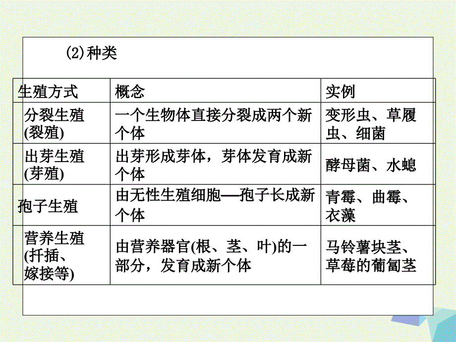 临门一脚高考生物三轮考前重点专题突破专题二生物的生殖与个体发育核心考点整合_第3页