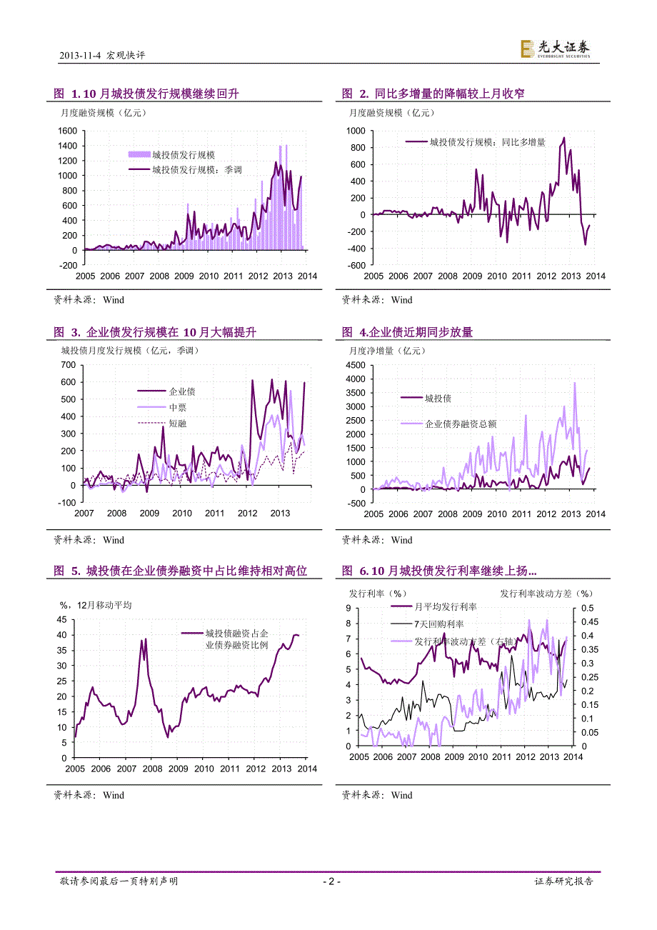 积压企业债出笼推升城投债发行规模——10月城投债数据跟踪_第2页