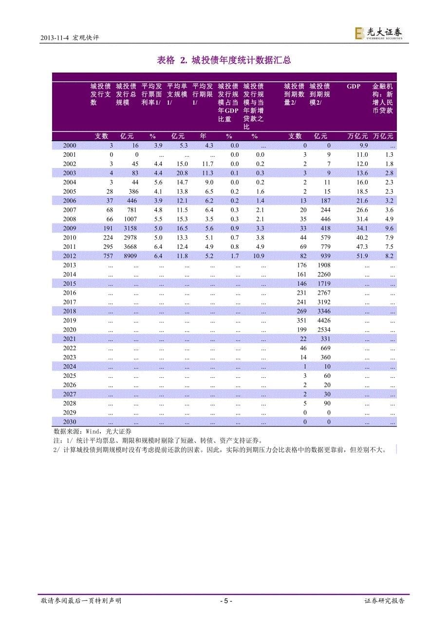 积压企业债出笼推升城投债发行规模——10月城投债数据跟踪_第5页