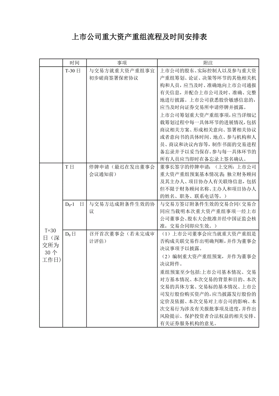 上市公司重大资产重组流程及时间安排表_第1页