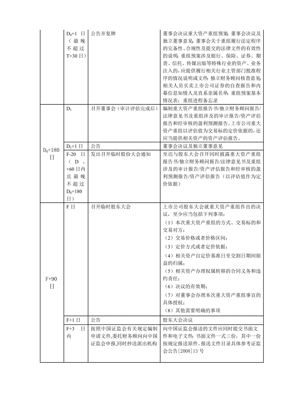 上市公司重大资产重组流程及时间安排表_第2页