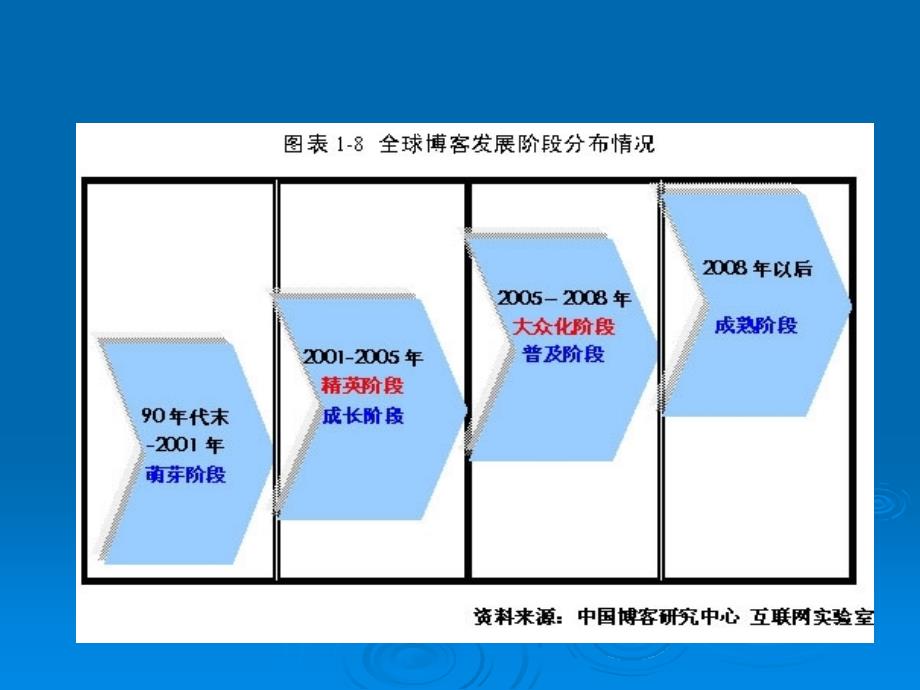 短信及博客不文明现象调查_第3页