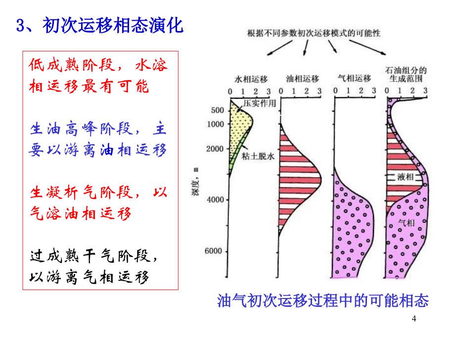 石油天然气地质 4-3初次运移动力、通道及模式_第4页