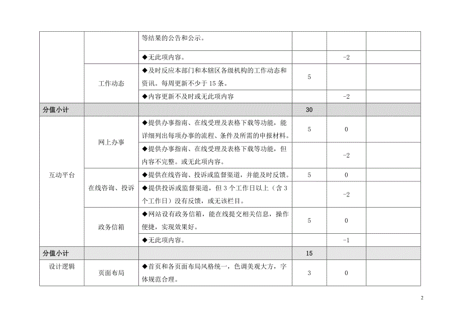 综合类优秀教育网站评测标准（教育行政部门）_第2页