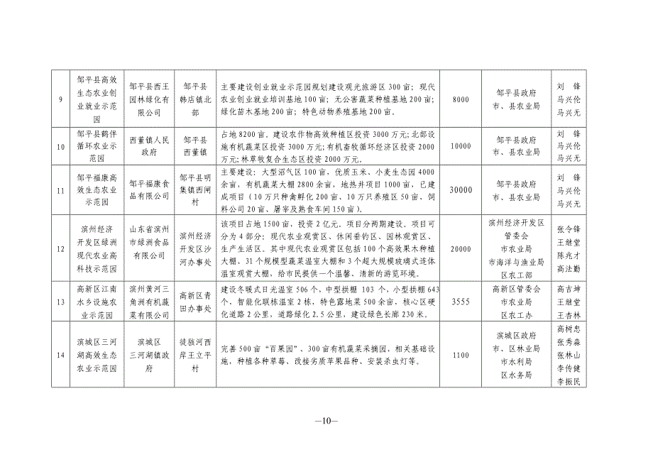 滨州市高效生态农业示范园区汇总表_第3页