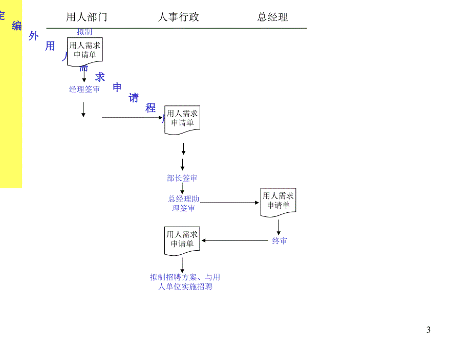 管理工作流程图_第3页